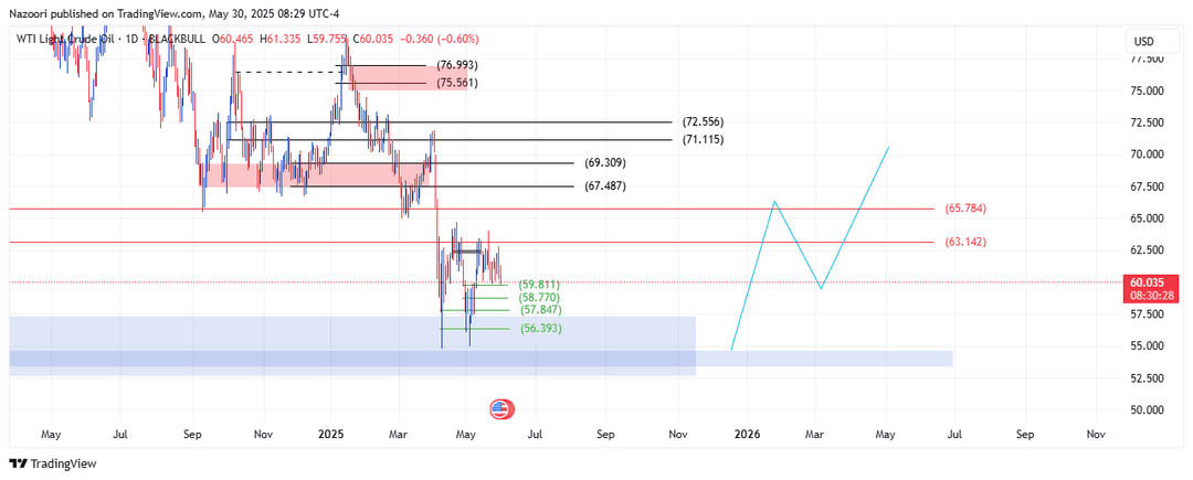 تحلیل نفت خام آمریکا ( WTI ) امروز 9 خرداد 1404