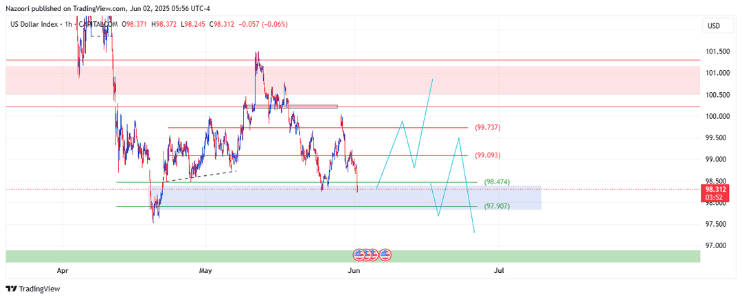 تحلیل شاخص دلار ( DXY ) امروز 12 خرداد 1404
