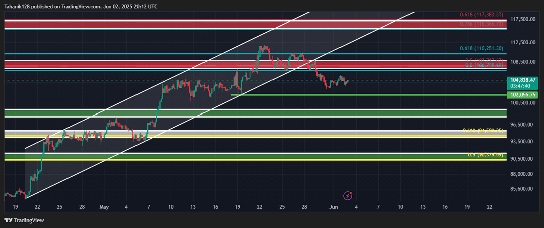 تحلیل بیت کوین (BTC/USDT) امروز 12 خرداد 1404