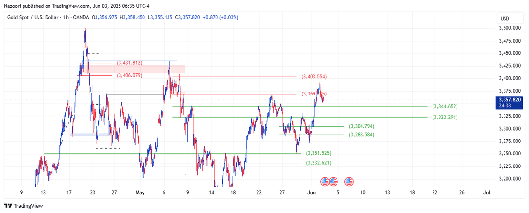 تحلیل اونس طلا ( XAU/USD ) امروز 13 خرداد  1404
