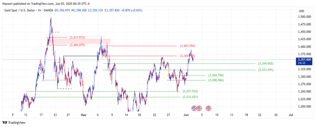 تحلیل اونس طلا ( XAU/USD ) امروز 13 خرداد  1404