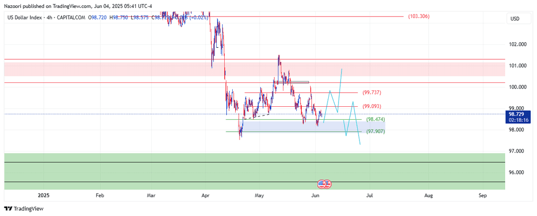 تحلیل شاخص دلار ( DXY ) امروز 14 خرداد 1404