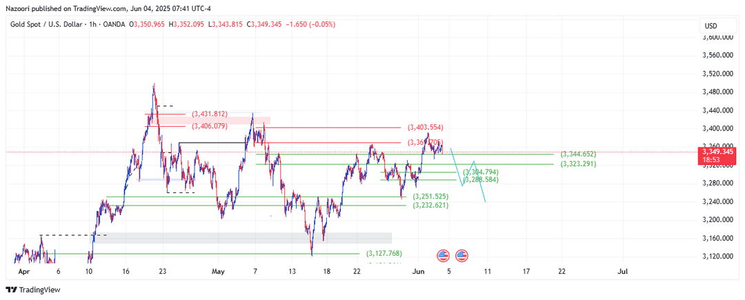 تحلیل اونس طلا ( XAU/USD ) امروز 14 خرداد  1404