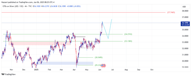 تحلیل اونس نقره ( XAG/USD ) امروز 16 خرداد 1404