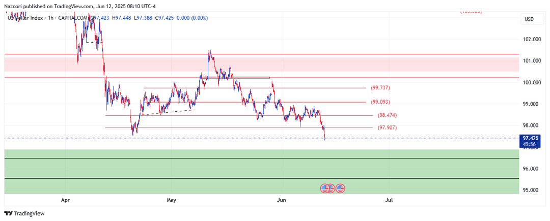 تحلیل شاخص دلار ( DXY ) امروز 22 خرداد 1404