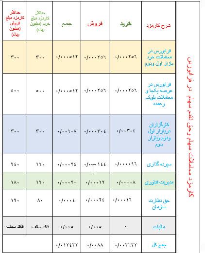 کارمزد کارگزاری ها
