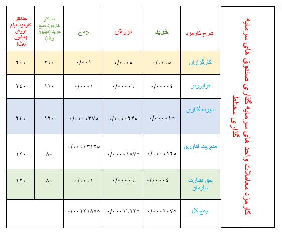 کارمزد کارگزاری ها