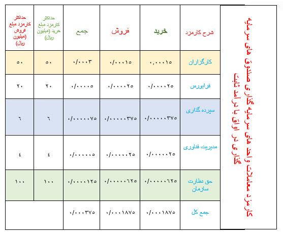 کارمزد کارگزاری ها