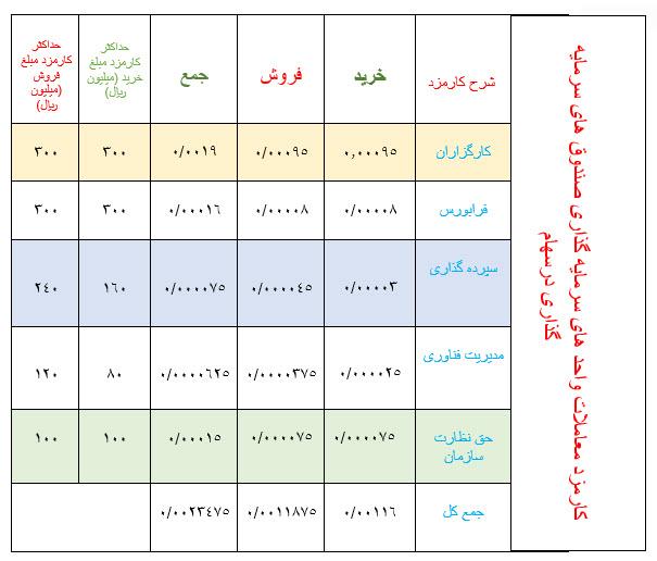 کارمزد کارگزاری ها