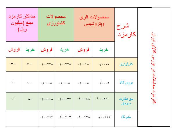 کارمزد کارگزاری ها