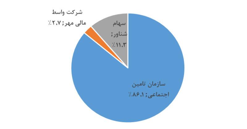 ترکیب سهامدار شستا 1402