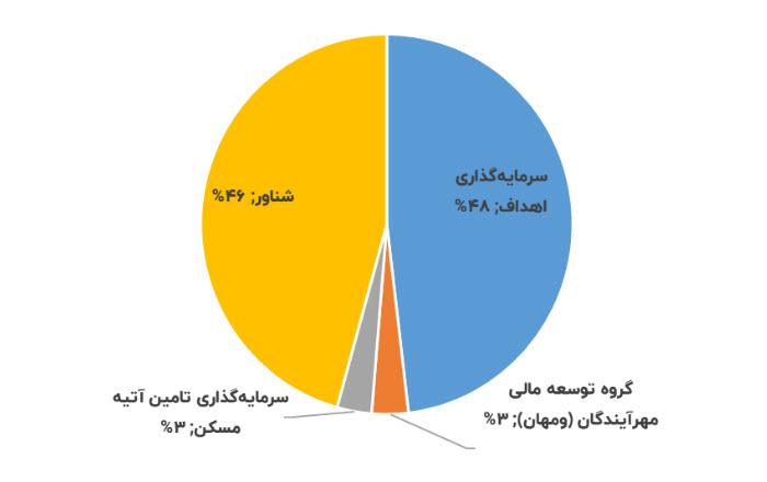 تحلیل بنیادی ونفت 1402