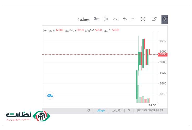 نممودار تحلیل تکنیکال