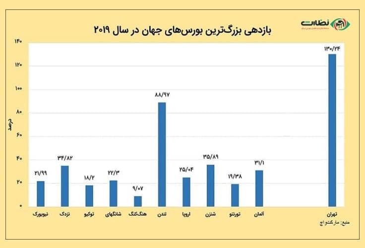 بازدهی بزرگ ترین بازارهای بورسی