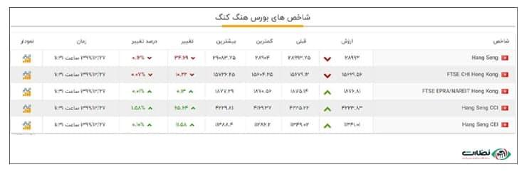 شاخص های بورس هنگ کنگ یکی از معتبرترین بازارهای بورسی