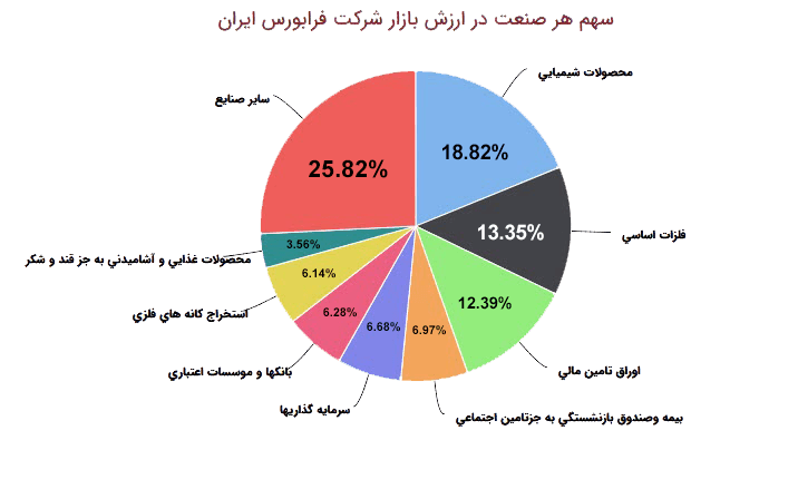 سهم هر صنعت در ارزش بازار فرا بورس ایران 