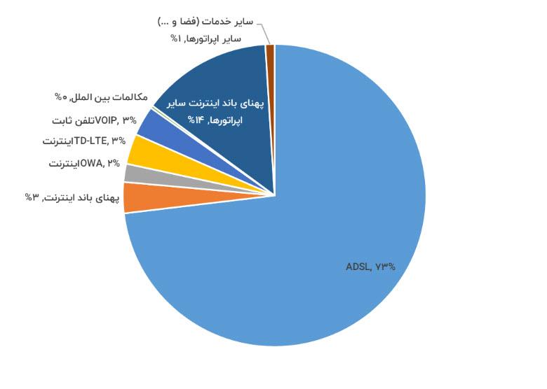 لاین درآمدی خدمات اینترنت آسیا تک