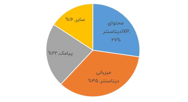 لاین درآمدی خدمات it آسیا تک