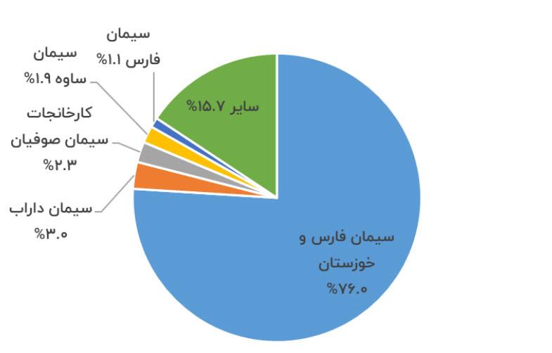 ترکیب سهامداری سفانو