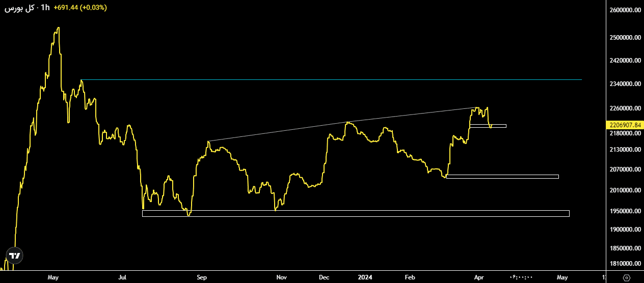 تحلیل شاخص کل فروردین 1403