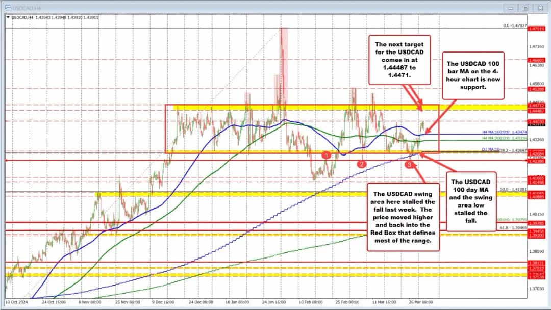 فشار صعودی بر USDCAD؛ بازگشت قوی از حمایت کلیدی