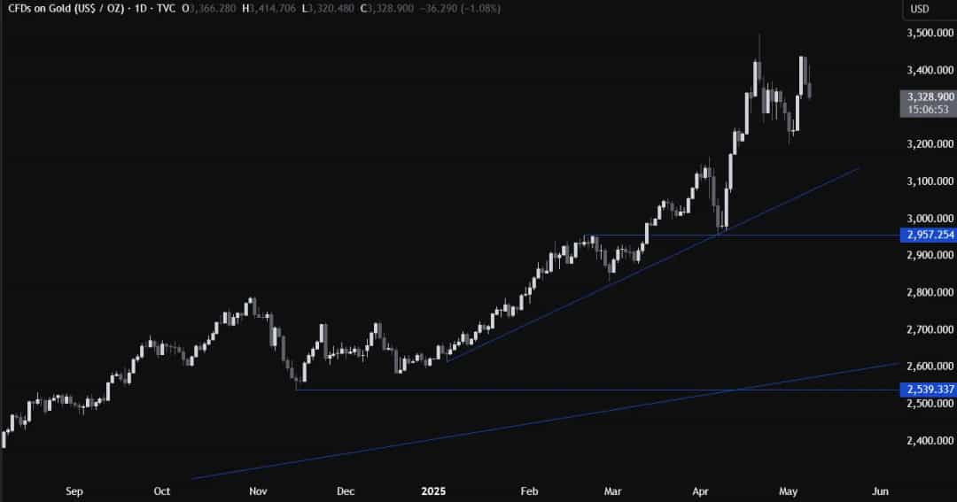 فشار ترامپ بر بازار طلا؛ آیا روند صعودی فلز گرانبها متوقف میشود؟