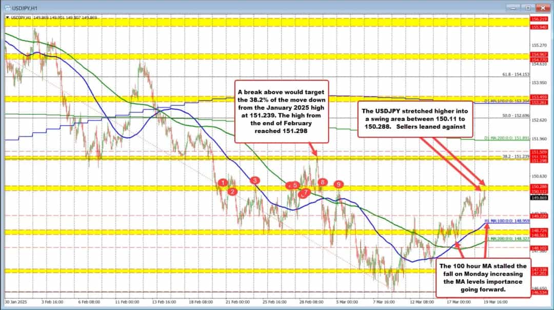 عبور دلار از 150 ین؛ صعود یا اصلاح در راه است؟