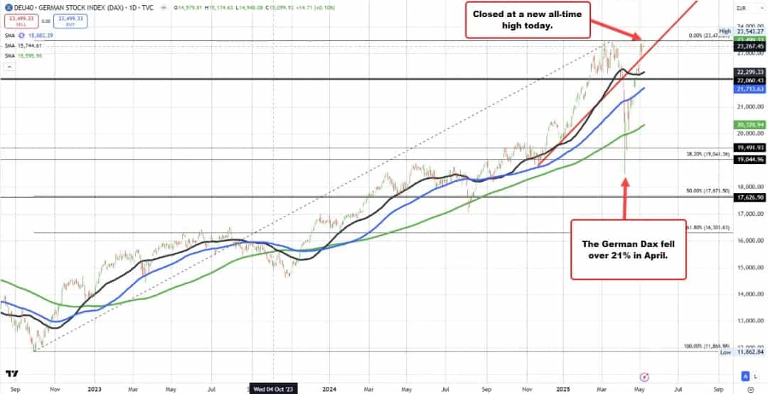 داکس آلمان رکورد زد؛ ایبکس اسپانیا در بالاترین سطح ۱۵ سال اخیر