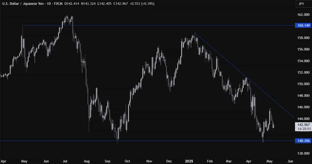 تحلیل USDJPY: آیا فدرالرزرو مقابل قیمتگذاری کبوترانه مقاومت میکند؟