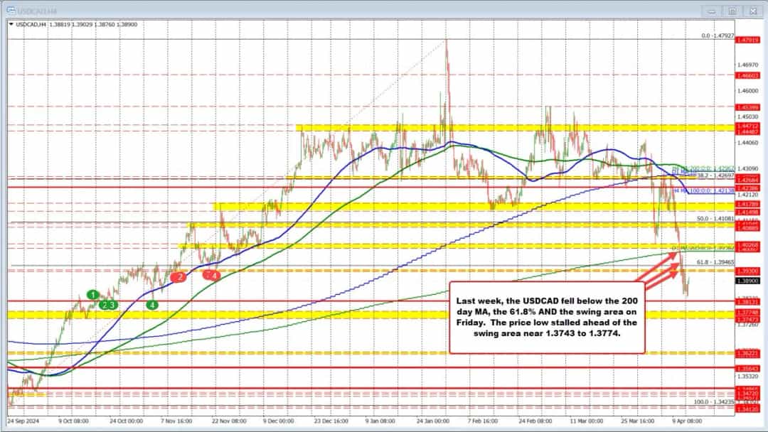 تعرفههای نوساندار، دلار آمریکا را پایینتر کرد