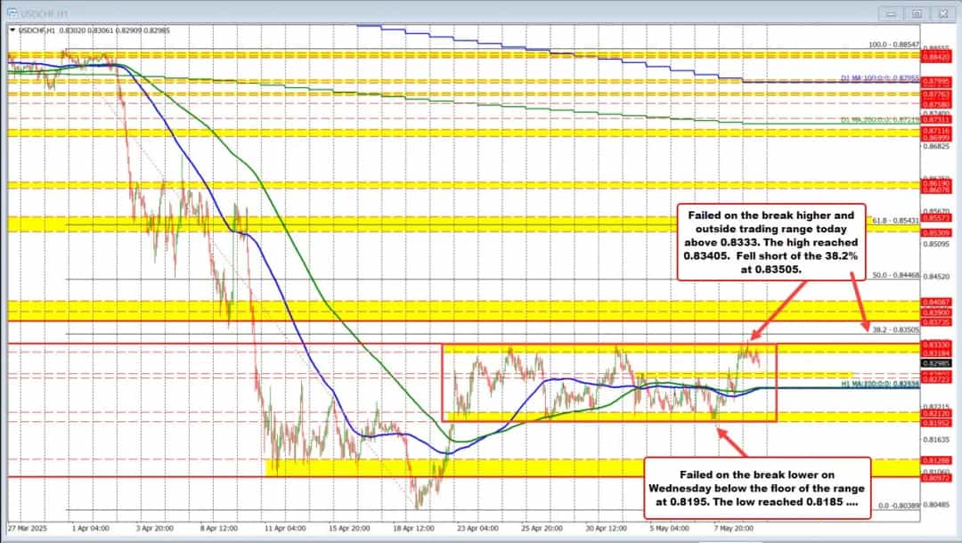 USD/CHF در تله رِنج 0.8195–0.8333؛ شکست دوباره ناموفق