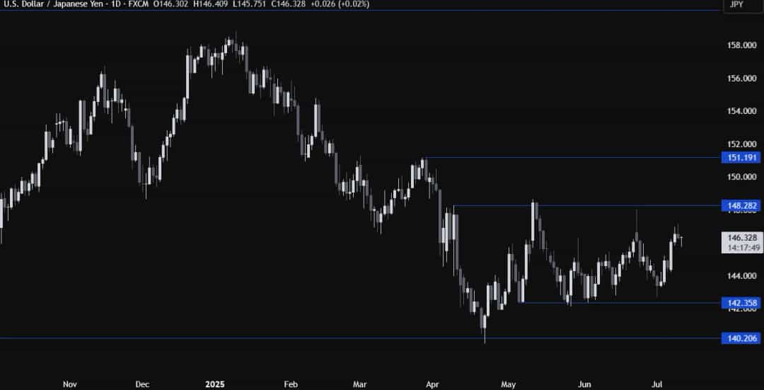 حرکت صعودی USDJPY ادامه دارد؛ آیا اخبار آمریکا و ژاپن روند بازار را عوض میکند؟