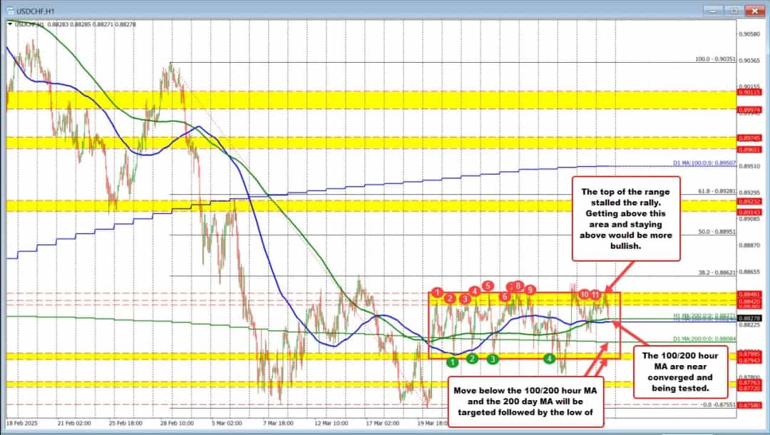 فشردگی قیمت در USDCHF؛ شکست بزرگ در راه؟