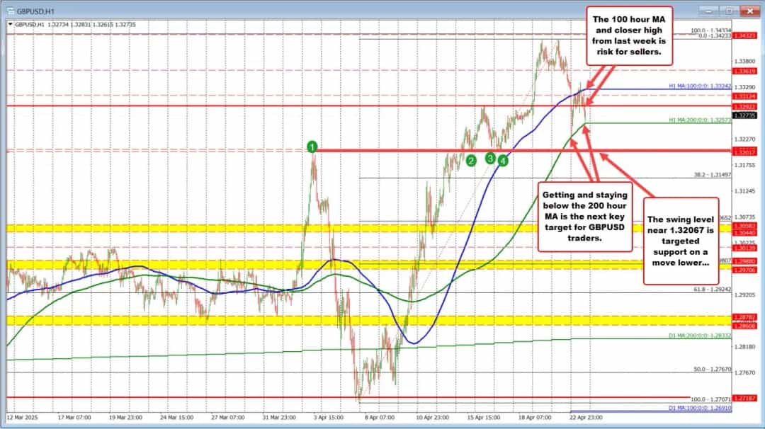 GBP/USD در آزمون میانگین متحرک ۲۰۰ ساعته با فشار نزولی