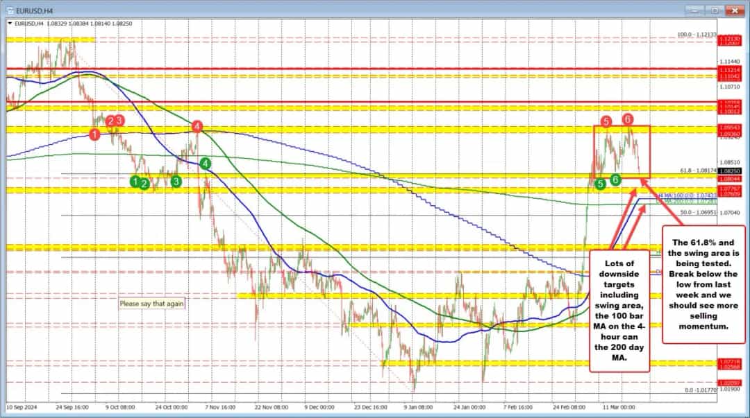 سقوط تاریخی EURUSD: شکست حمایت کلیدی و اهداف نزولی جدید