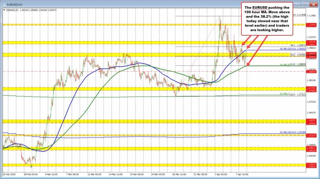 EURUSD در برابر MA ۱۰۰ ساعته: نشانهی فشار فروشگران