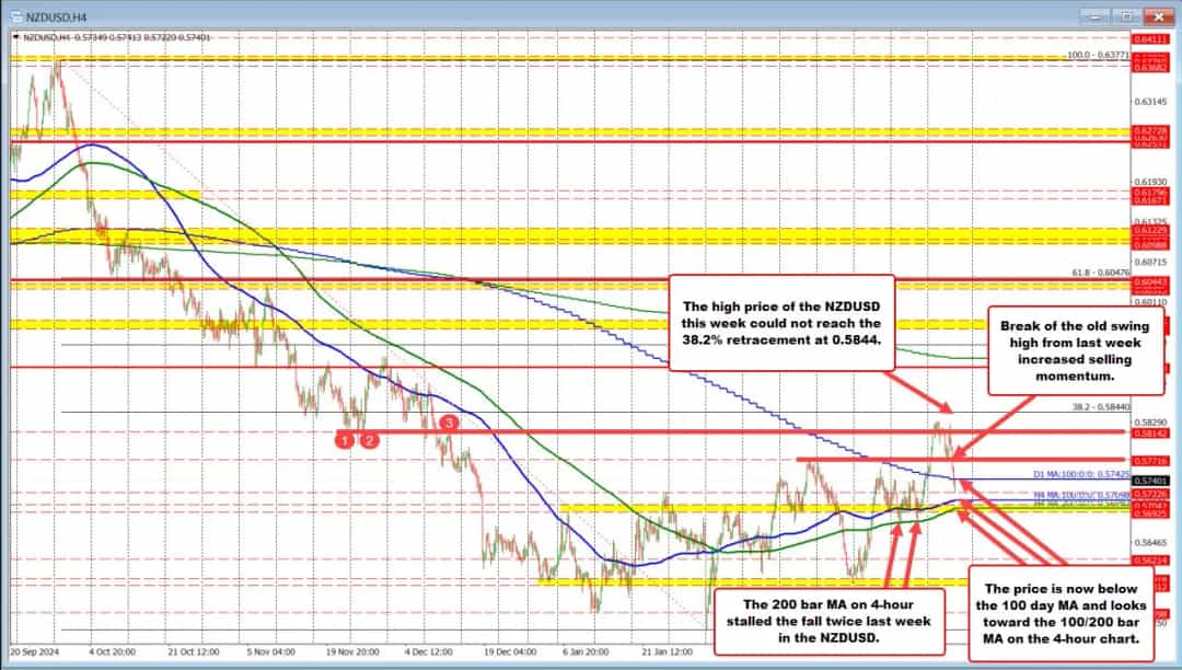 کنترل فروشندگان بر NZDUSD؛ اهداف نزولی در دسترس