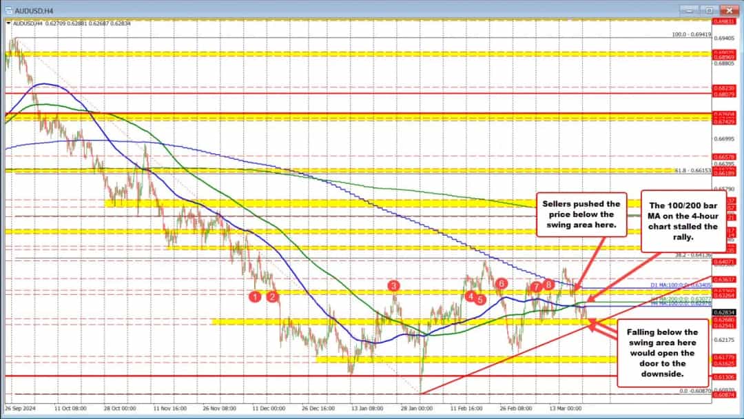 نوسان محدود AUDUSD؛ مقاومت کلیدی در 0.6307 همچنان پابرجاست