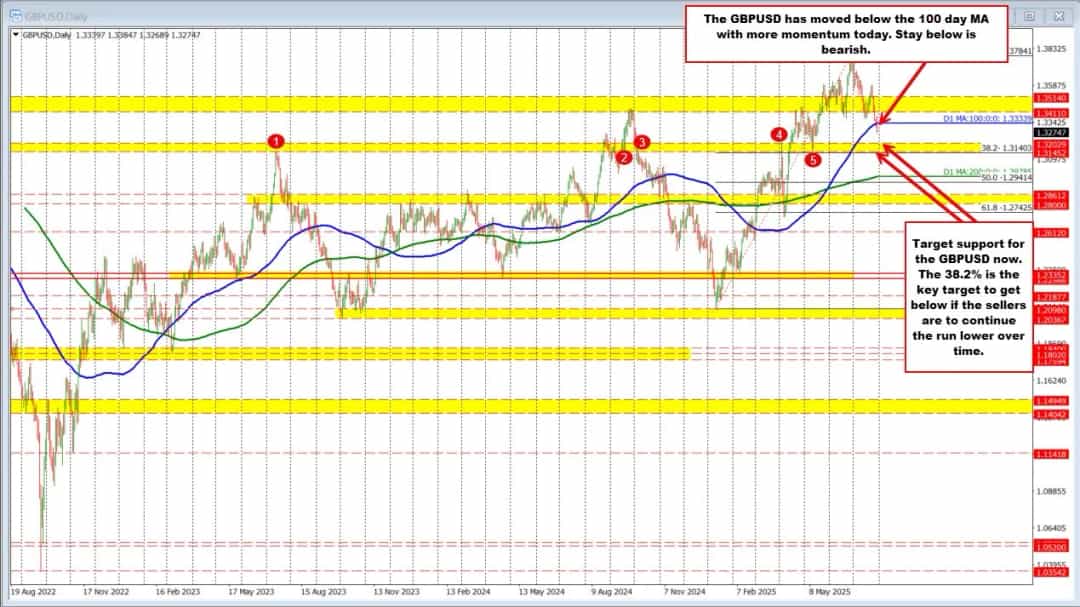 افت GBPUSD زیر میانگین ۱۰۰ روزه؛ آیا نزول ادامه خواهد یافت؟