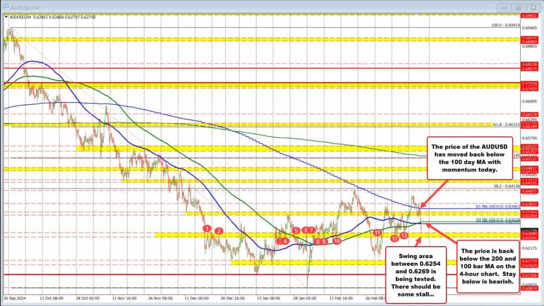 سقوط تاریخی دلار استرالیا پس از گزارش ضعیف اشتغال