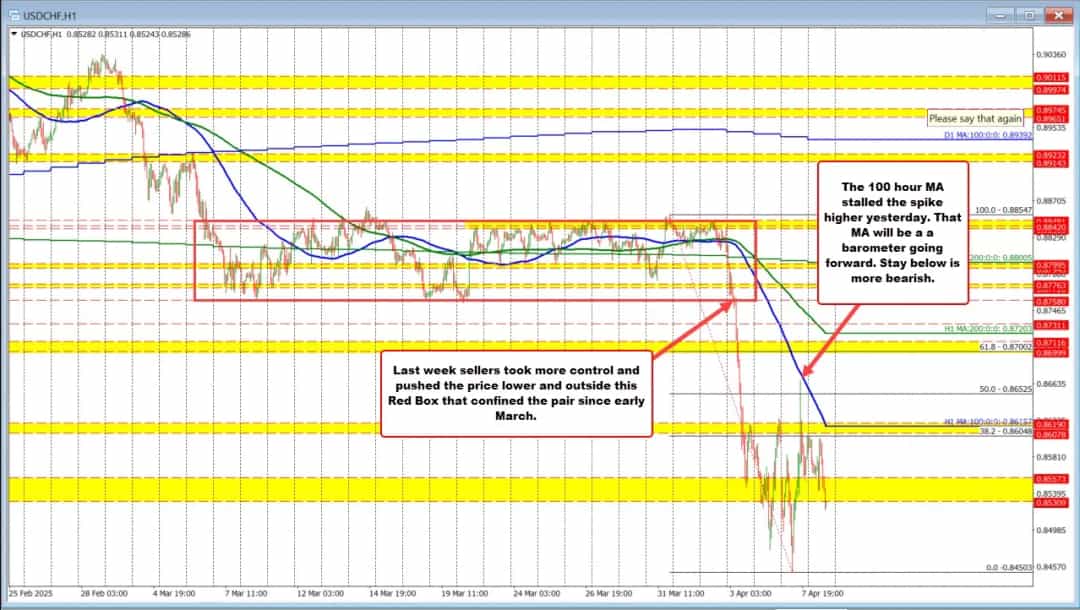 فروشندگان USDCHF با رد میانگین متحرک ۱۰۰ ساعته، نزول را تشدید کردند
