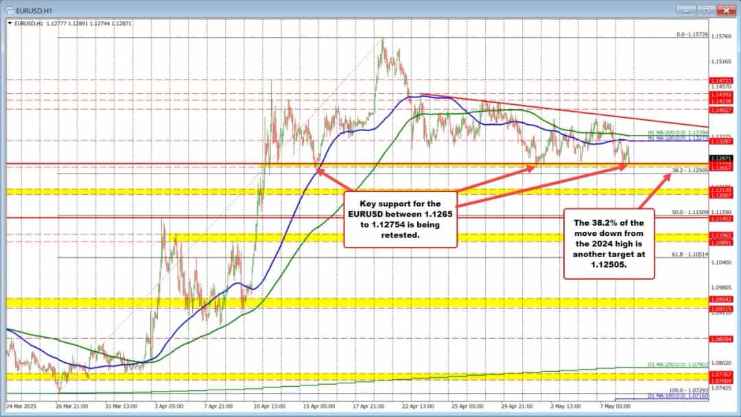 فشار نزولی بر EURUSD؛ حمایت کلیدی 1.1265 زیر ذرهبین