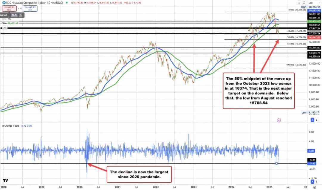 سقوط تاریخی نزدک؛ بزرگترین ریزش از ۲۰۲۰ ثبت شد