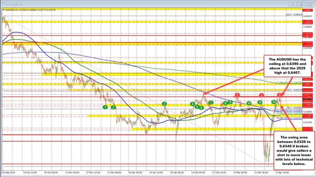AUDUSD در محدوده ثابت؛ چشم انتظار شکستن مقاومت کلیدی