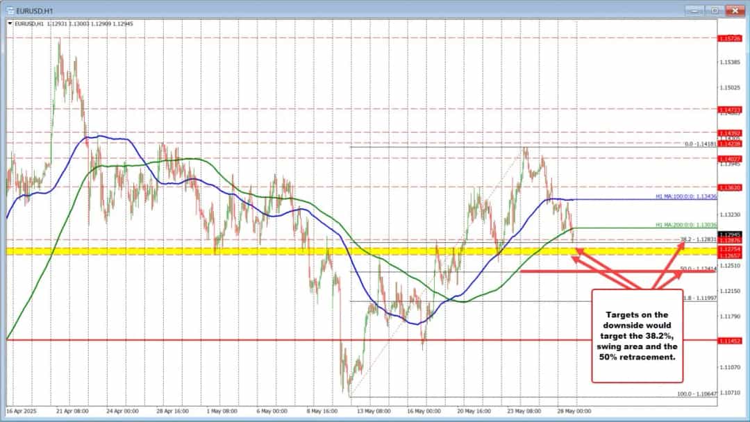 ویلروی: تورم اروپا شتاب نمیگیرد؛ EUR/USD زیر میانگین ۲۰۰ ساعته