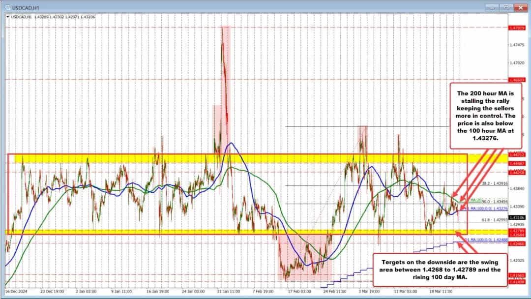 USDCAD در کشمکش با میانگین متحرک 200 ساعته؛ حمایت کلیدی در خطر