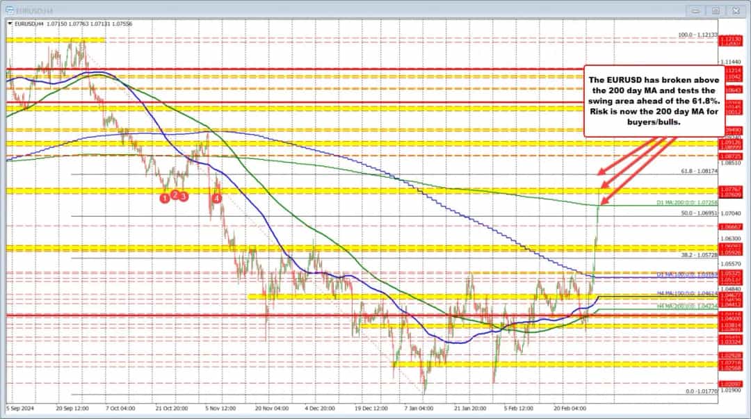 تقلا S&P 500 و NASDAQ در برابر یک سطح کلیدی؛ فروشندگان در کنترل؟