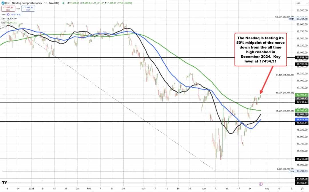 اوجگیری شاخصها؛ نزدک در آستانه عبور از مقاومت 50٪ اصلاح