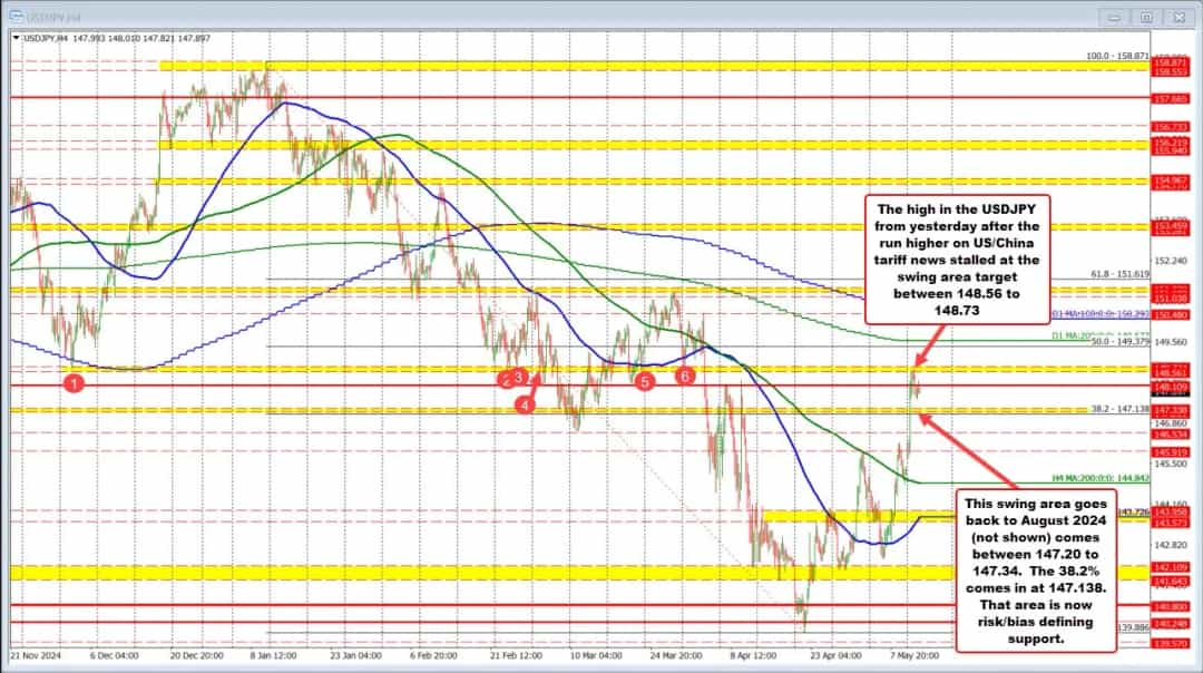 تعلیق تعرفهها USDJPY را تا مقاومت کلیدی ۱۴۸.۷۳ پیش برد
