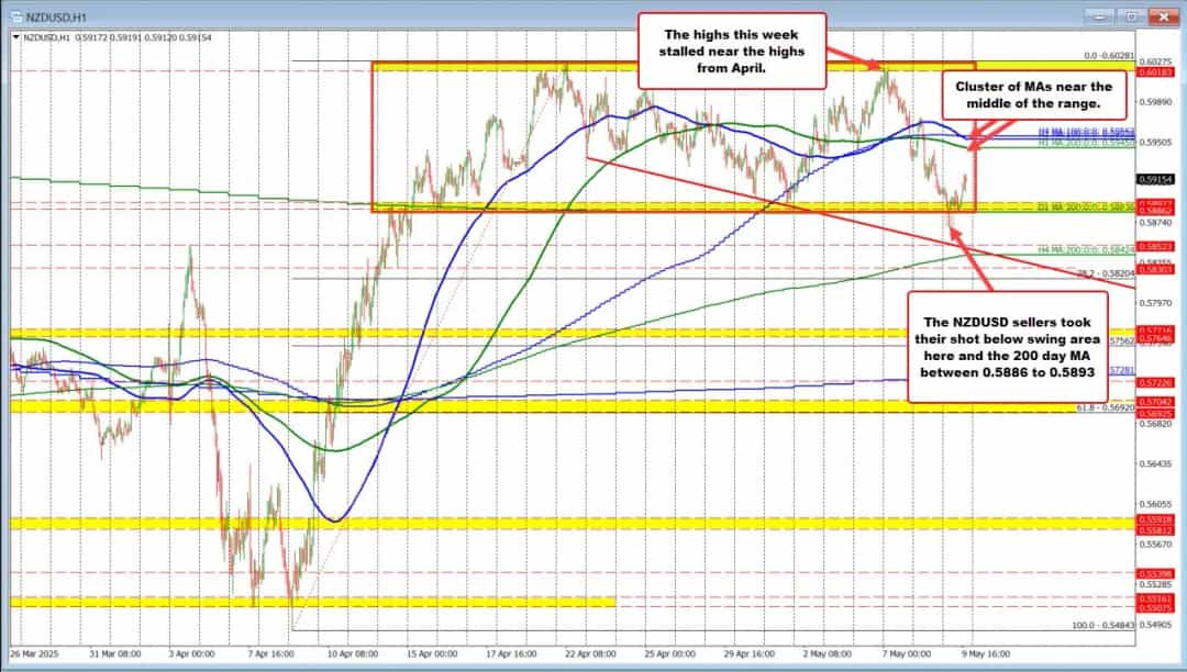 ناکامی فروشندگان NZD/USD در عبور از حمایت کلیدی